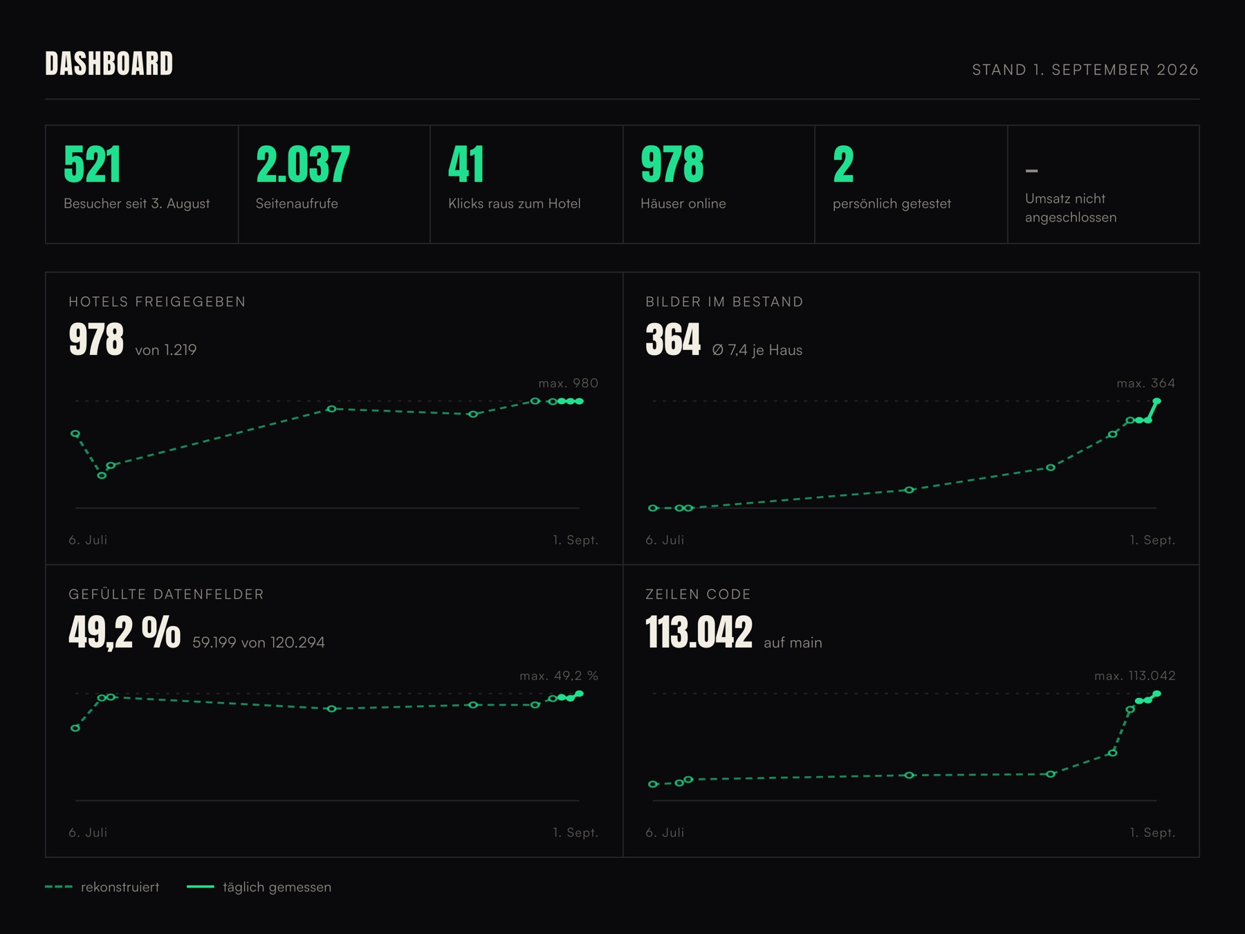 Dashboard, Stand 1. September 2026: 521 Besucher seit 3. August, 2.037 Seitenaufrufe, 41 Klicks raus zum Hotel, 978 Häuser online, 2 persönlich getestet, Umsatz nicht angeschlossen; darunter vier Kurven für freigegebene Hotels, Bilder im Bestand, gefüllte Datenfelder und Zeilen Code